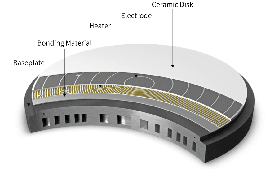 Ceramic electrostatic chuck structure with embedded electrode and heater